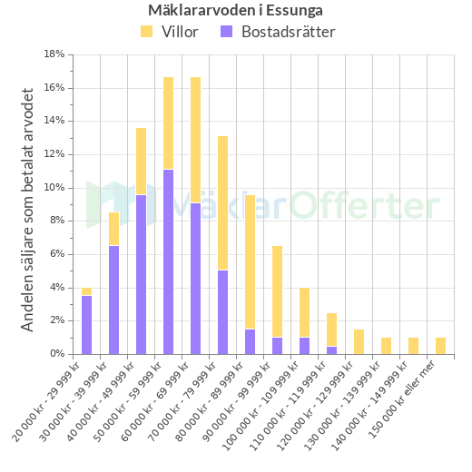 Graf över mäklararvoden i Essunga