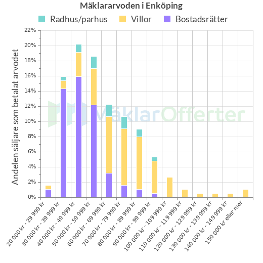 Graf över mäklararvoden i Enköping