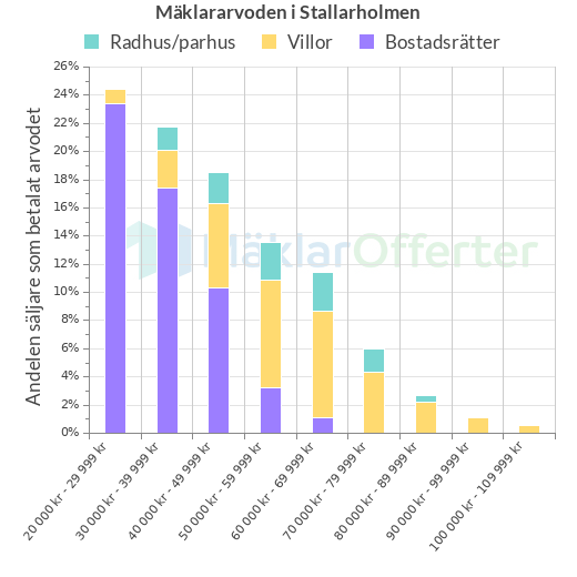 Graf över mäklararvoden i Stallarholmen