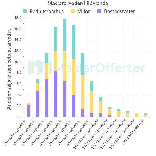 Graf över mäklararvoden i Rävlanda