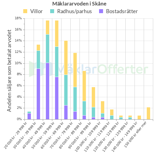 Graf över mäklararvoden i Skåne