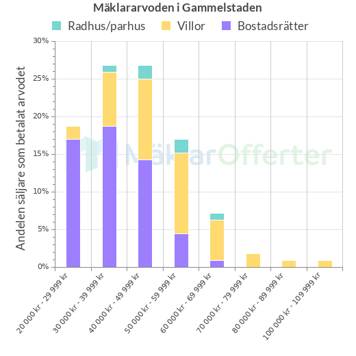 Graf över mäklararvoden i Gammelstaden
