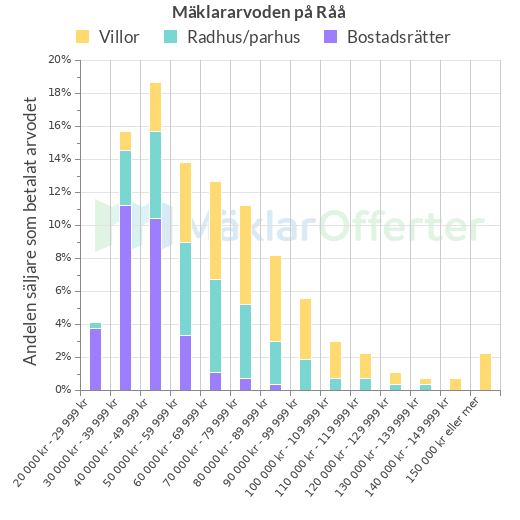Graf över mäklararvoden på Råå