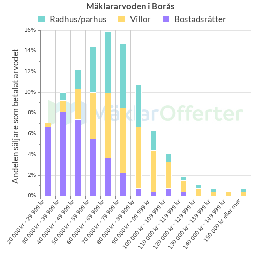 Graf över mäklararvoden i Borås
