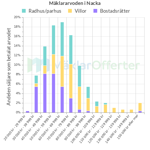 Graf över mäklararvoden i Nacka