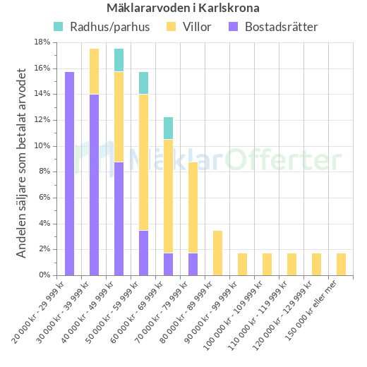 Graf över mäklararvoden i Karlskrona