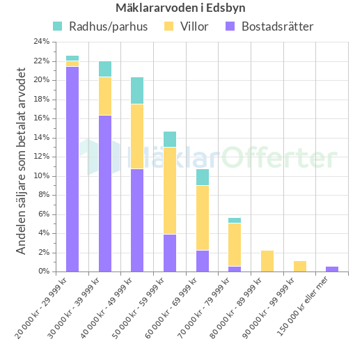 Graf över mäklararvoden i Edsbyn