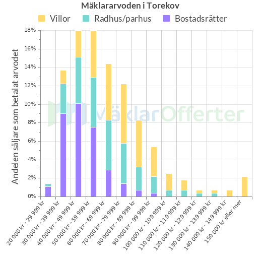 Graf över mäklararvoden i Torekov