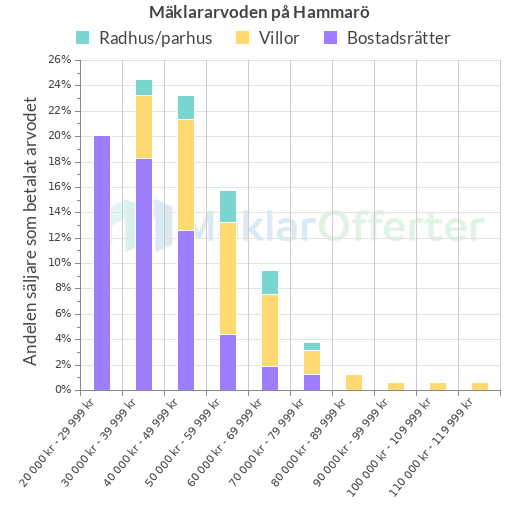 Graf över mäklararvoden på Hammarö
