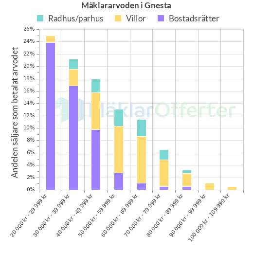 Graf över mäklararvoden i Gnesta