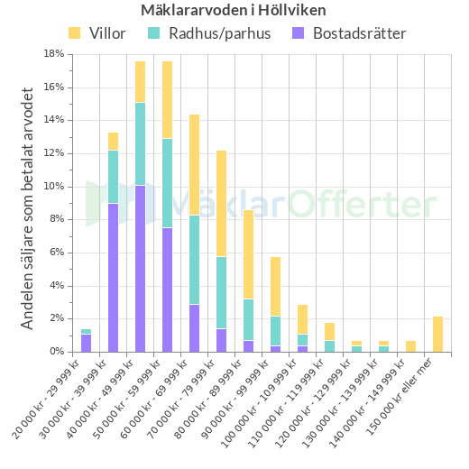 Graf över mäklararvoden i Höllviken