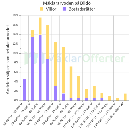 Graf över mäklararvoden på Blidö