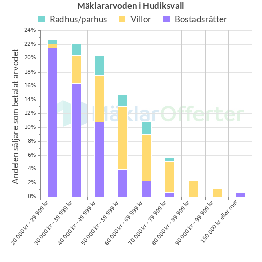 Graf över mäklararvoden i Hudiksvall