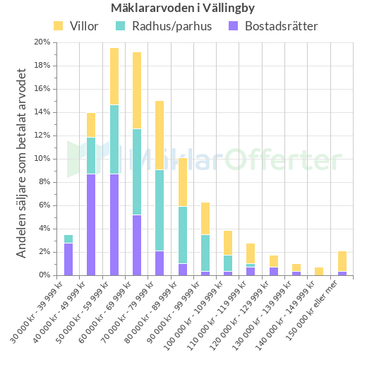 Graf över mäklararvoden i Vällingby