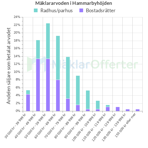 Graf över mäklararvoden i Hammarbyhöjden