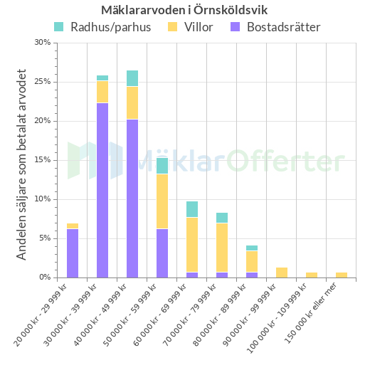 Graf över mäklararvoden i Örnsköldsvik