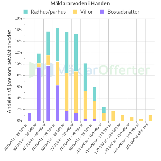 Graf över mäklararvoden i Handen