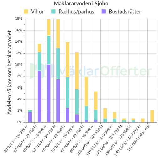 Graf över mäklararvoden i Sjöbo