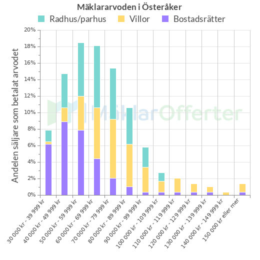 Graf över mäklararvoden i Österåker
