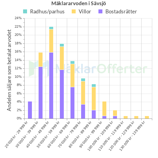Graf över mäklararvoden i Sävsjö