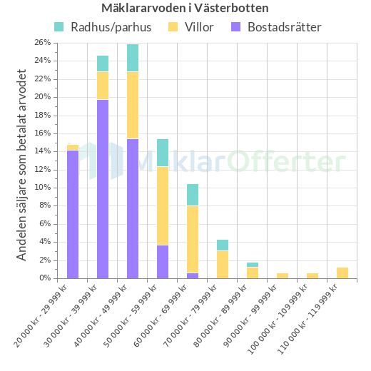 Graf över mäklararvoden i Västerbotten