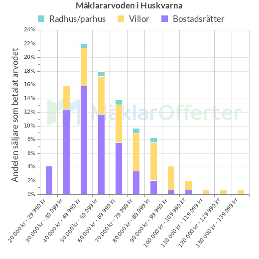 Graf över mäklararvoden i Huskvarna