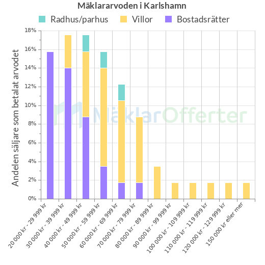 Graf över mäklararvoden i Karlshamn