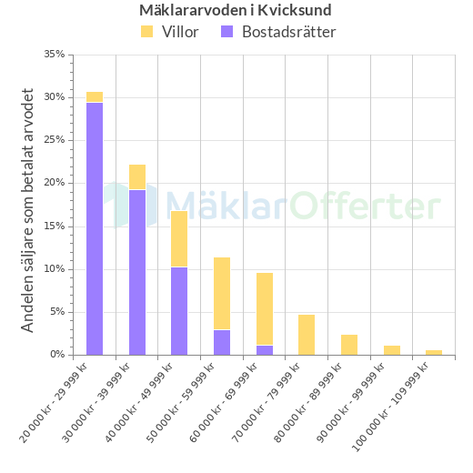 Graf över mäklararvoden i Kvicksund