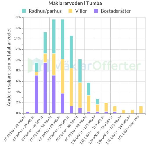 Graf över mäklararvoden i Tumba