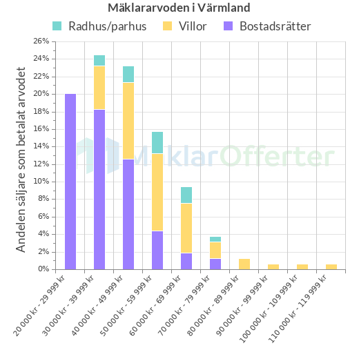 Graf över mäklararvoden i Värmland