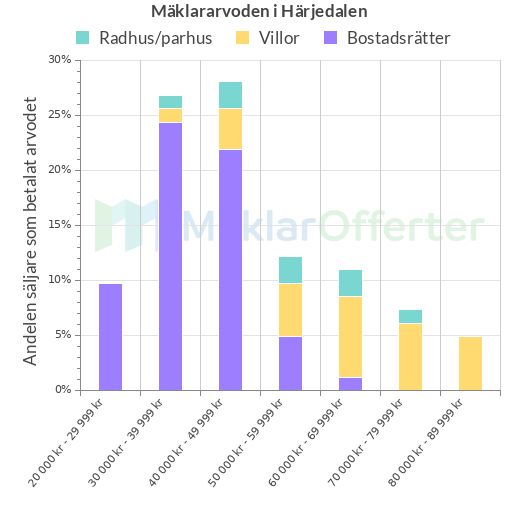 Graf över mäklararvoden i Härjedalen