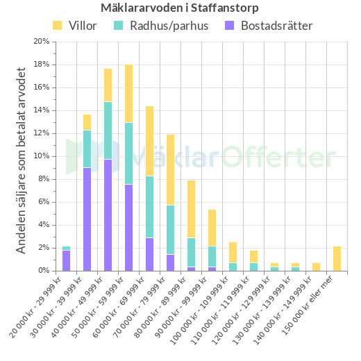 Graf över mäklararvoden i Staffanstorp