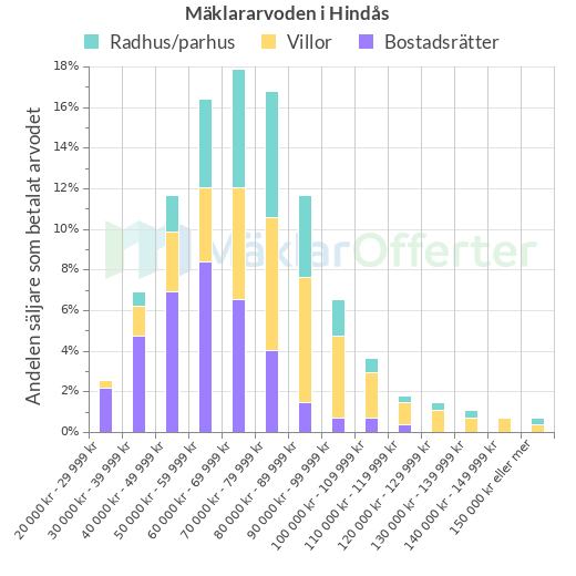 Graf över mäklararvoden i Hindås