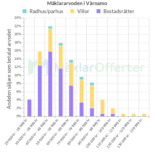 Graf över mäklararvoden i Värnamo