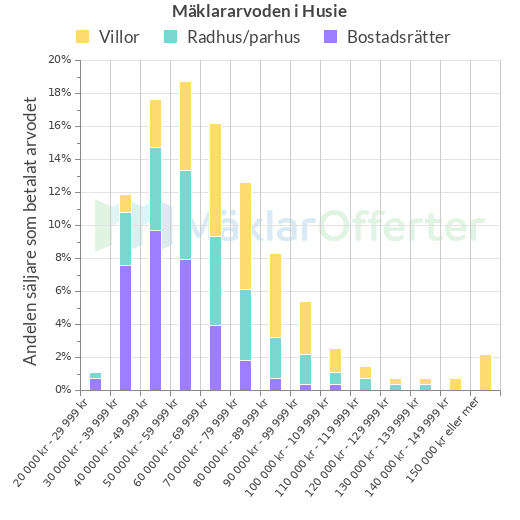Graf över mäklararvoden i Husie