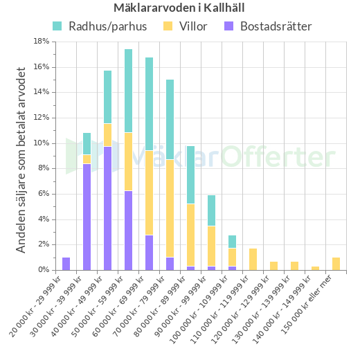 Graf över mäklararvoden i Kallhäll