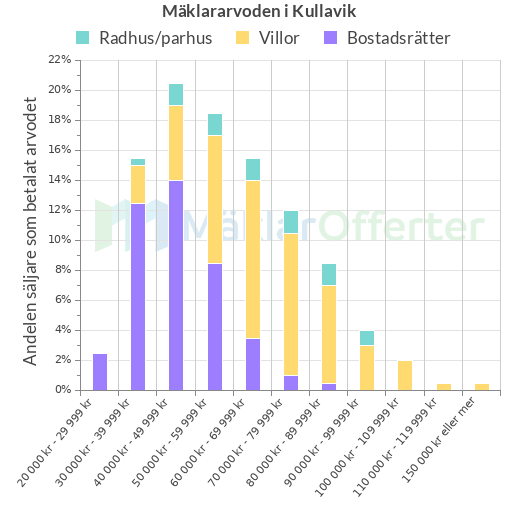 Graf över mäklararvoden i Kullavik