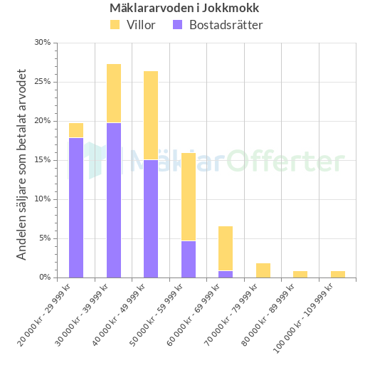Graf över mäklararvoden i Jokkmokk