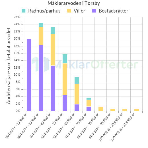 Graf över mäklararvoden i Torsby