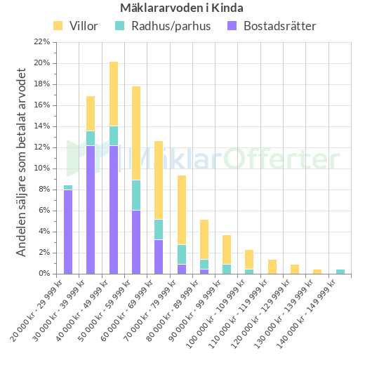 Graf över mäklararvoden i Kinda