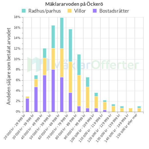 Graf över mäklararvoden på Öckerö