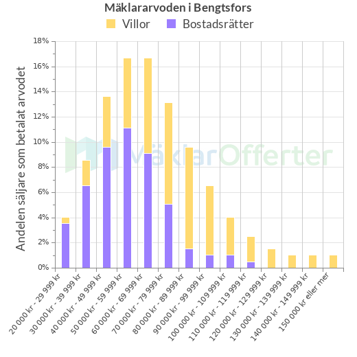 Graf över mäklararvoden i Bengtsfors
