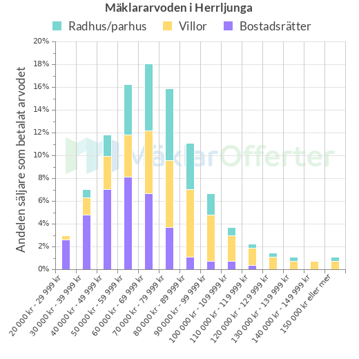 Graf över mäklararvoden i Herrljunga