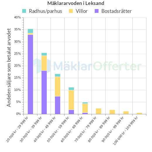 Graf över mäklararvoden i Leksand