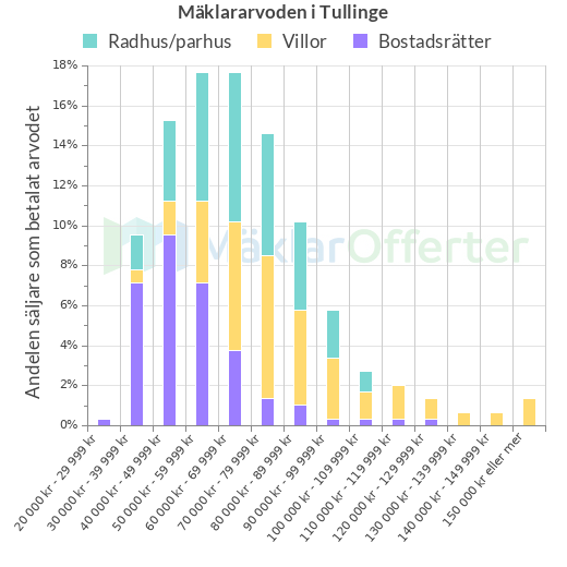 Graf över mäklararvoden i Tullinge