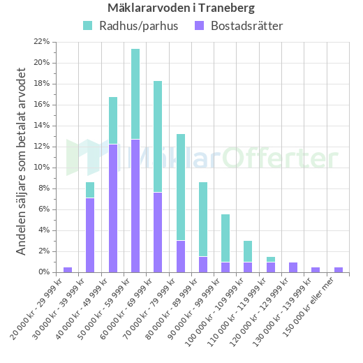 Graf över mäklararvoden i Traneberg