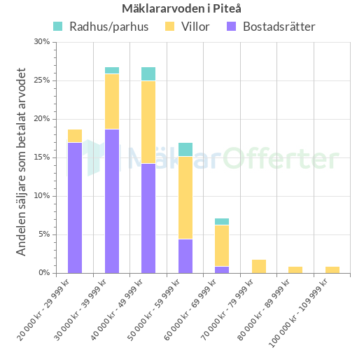Graf över mäklararvoden i Piteå