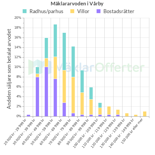 Graf över mäklararvoden i Vårby