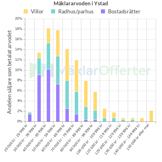 Graf över mäklararvoden i Ystad