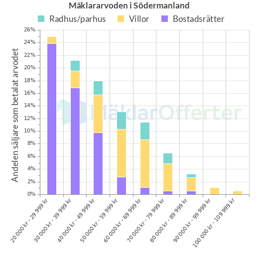 Graf över mäklararvoden i Södermanland